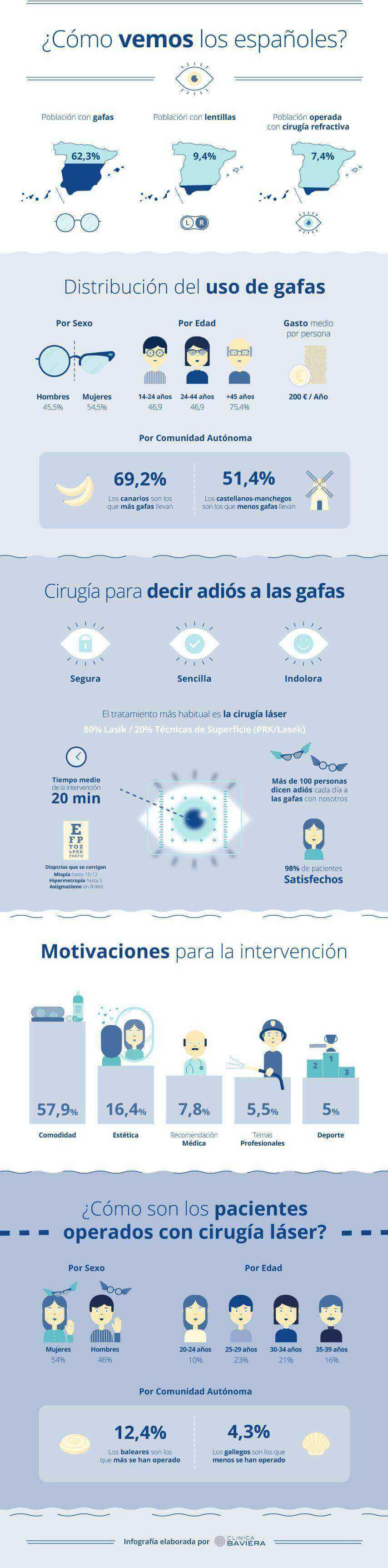 Estudio salud visual en Espaa